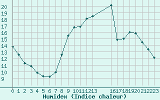 Courbe de l'humidex pour Pinsot (38)