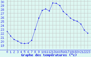 Courbe de tempratures pour Cannes (06)
