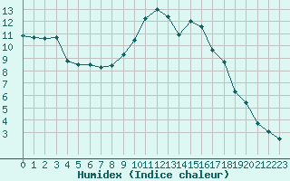 Courbe de l'humidex pour La Meyze (87)