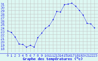 Courbe de tempratures pour Marignane (13)