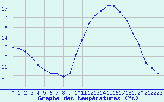 Courbe de tempratures pour Sain-Bel (69)