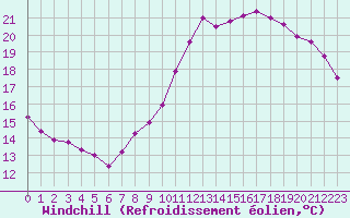 Courbe du refroidissement olien pour Valleroy (54)