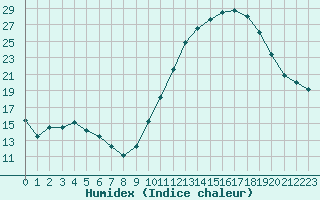 Courbe de l'humidex pour Dinard (35)