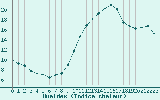 Courbe de l'humidex pour Ontinyent (Esp)