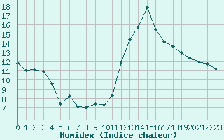 Courbe de l'humidex pour Cabestany (66)