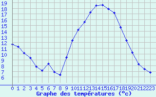 Courbe de tempratures pour Aniane (34)