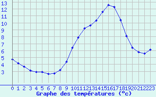 Courbe de tempratures pour Vannes-Sn (56)