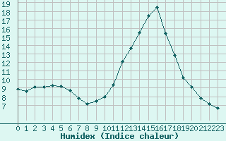 Courbe de l'humidex pour Castellbell i el Vilar (Esp)