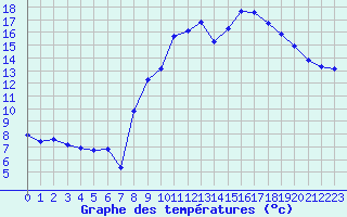 Courbe de tempratures pour Sauteyrargues (34)