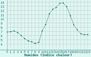 Courbe de l'humidex pour Roujan (34)