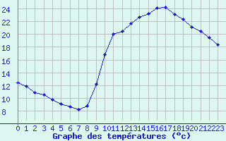 Courbe de tempratures pour Sgur-le-Chteau (19)