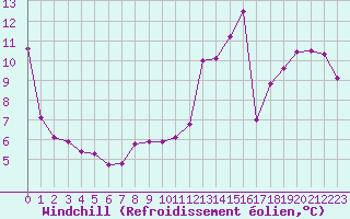 Courbe du refroidissement olien pour Ste (34)