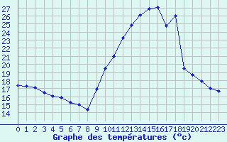 Courbe de tempratures pour Manlleu (Esp)