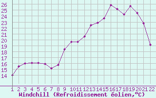 Courbe du refroidissement olien pour Jonzac (17)