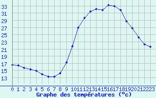 Courbe de tempratures pour Fains-Veel (55)