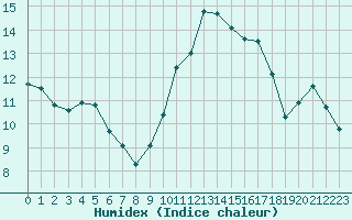 Courbe de l'humidex pour Agde (34)