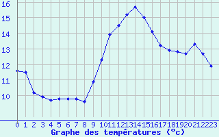 Courbe de tempratures pour Montret (71)