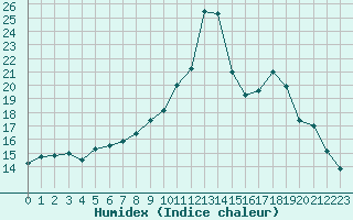 Courbe de l'humidex pour Vanclans (25)