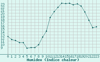 Courbe de l'humidex pour Villarzel (Sw)