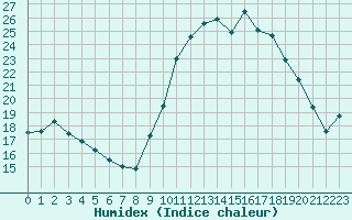 Courbe de l'humidex pour Forceville (80)