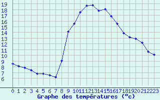 Courbe de tempratures pour Cavalaire-sur-Mer (83)