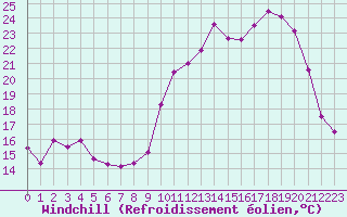 Courbe du refroidissement olien pour Aurillac (15)