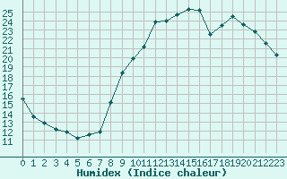 Courbe de l'humidex pour Orange (84)