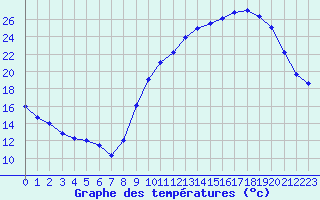 Courbe de tempratures pour Toussus-le-Noble (78)