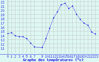 Courbe de tempratures pour Vias (34)