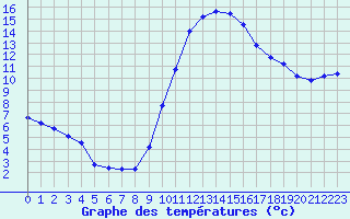 Courbe de tempratures pour Belfort-Dorans (90)