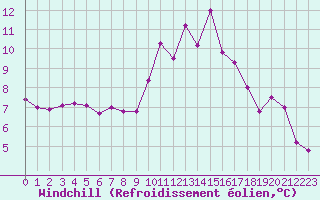 Courbe du refroidissement olien pour Tarbes (65)