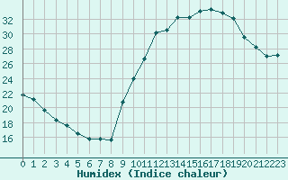 Courbe de l'humidex pour Eygliers (05)