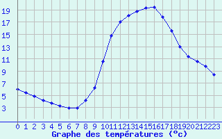 Courbe de tempratures pour Taradeau (83)