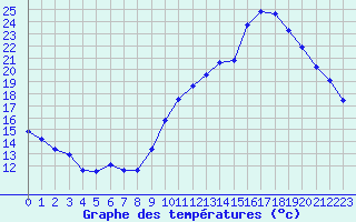 Courbe de tempratures pour Agde (34)