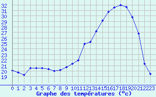 Courbe de tempratures pour Bergerac (24)