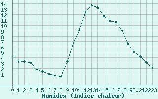 Courbe de l'humidex pour Embrun (05)