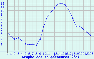 Courbe de tempratures pour Saint-Jean-de-Vedas (34)