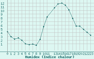 Courbe de l'humidex pour Saint-Jean-de-Vedas (34)