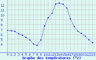 Courbe de tempratures pour Gap-Sud (05)