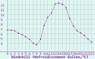 Courbe du refroidissement olien pour Gap-Sud (05)