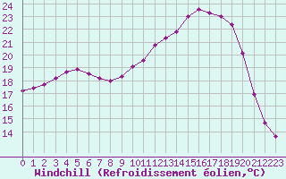 Courbe du refroidissement olien pour Nantes (44)