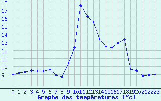 Courbe de tempratures pour Vichy (03)