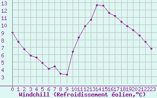 Courbe du refroidissement olien pour Sandillon (45)