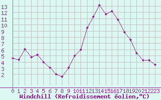 Courbe du refroidissement olien pour Cannes (06)