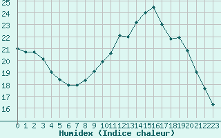 Courbe de l'humidex pour Woluwe-Saint-Pierre (Be)