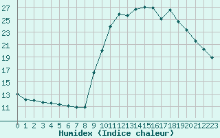 Courbe de l'humidex pour Les Pennes-Mirabeau (13)