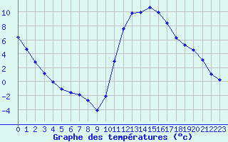 Courbe de tempratures pour Lans-en-Vercors (38)