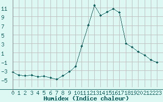 Courbe de l'humidex pour Brianon (05)