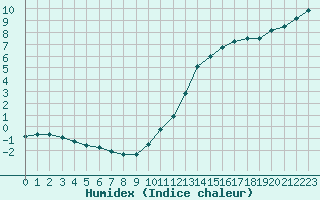 Courbe de l'humidex pour Kernascleden (56)