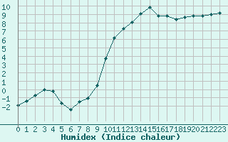 Courbe de l'humidex pour Cernay (86)